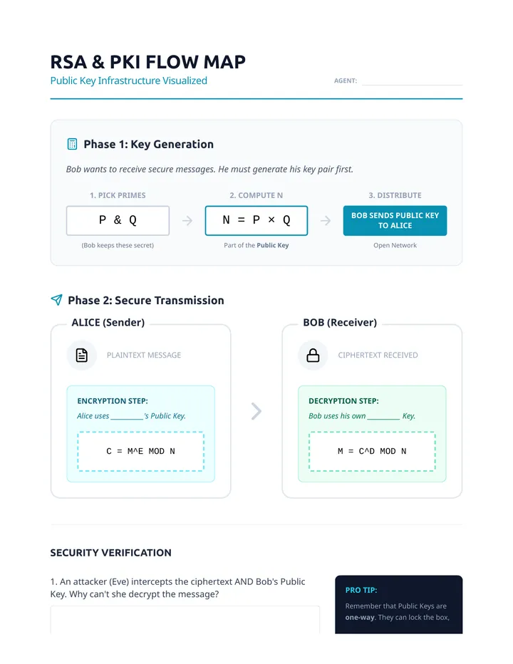 RSA Math & PKI Flow Map