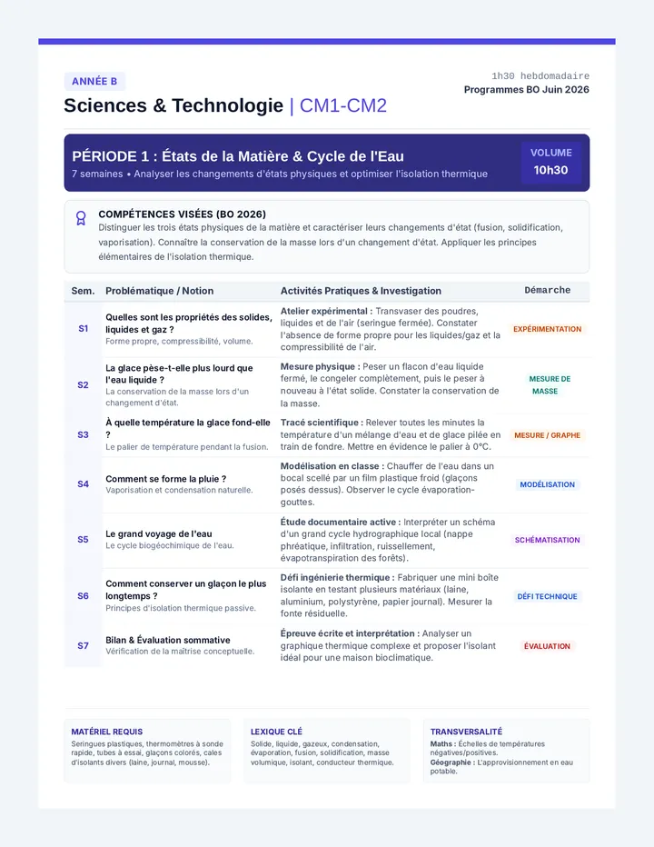 Année B Fiches de Progression