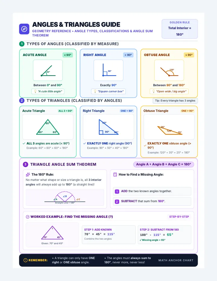Triangle Angles Anchor Chart