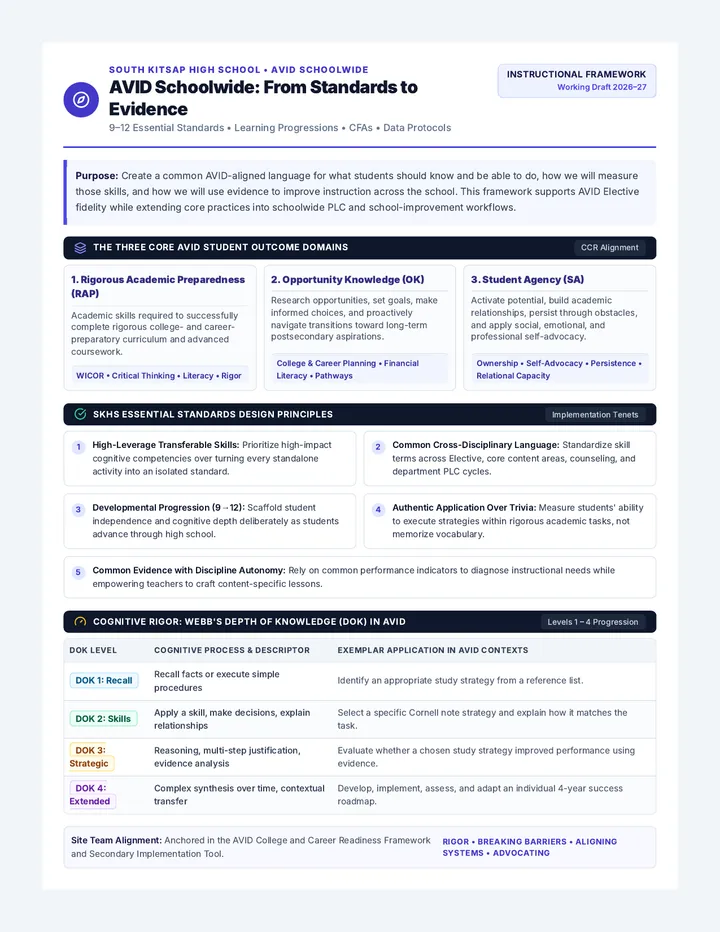 AVID Standards to Evidence Guide