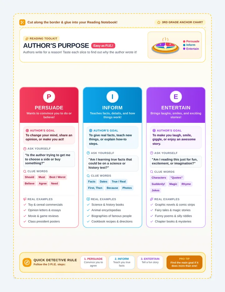 Author Purpose Poster