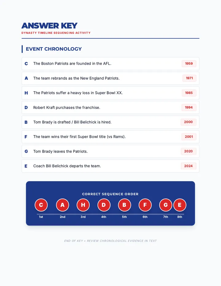 Patriots Timeline Answer Key