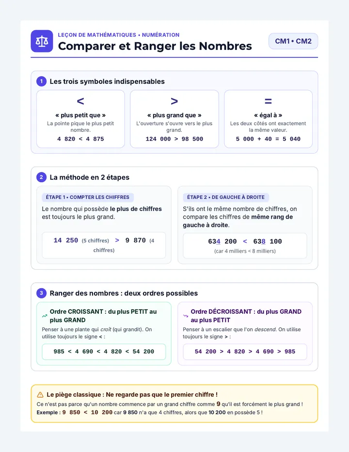 Mémo Comparer Trace Écrite