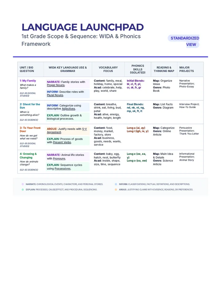 Updated Scope and Sequence Document