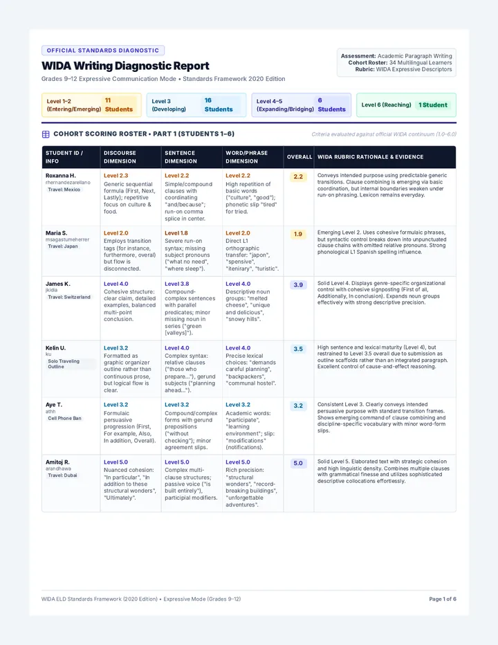 Writer Growth Profiles Report