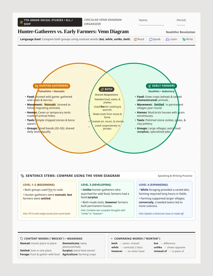 Neolithic Shift Venn Diagram