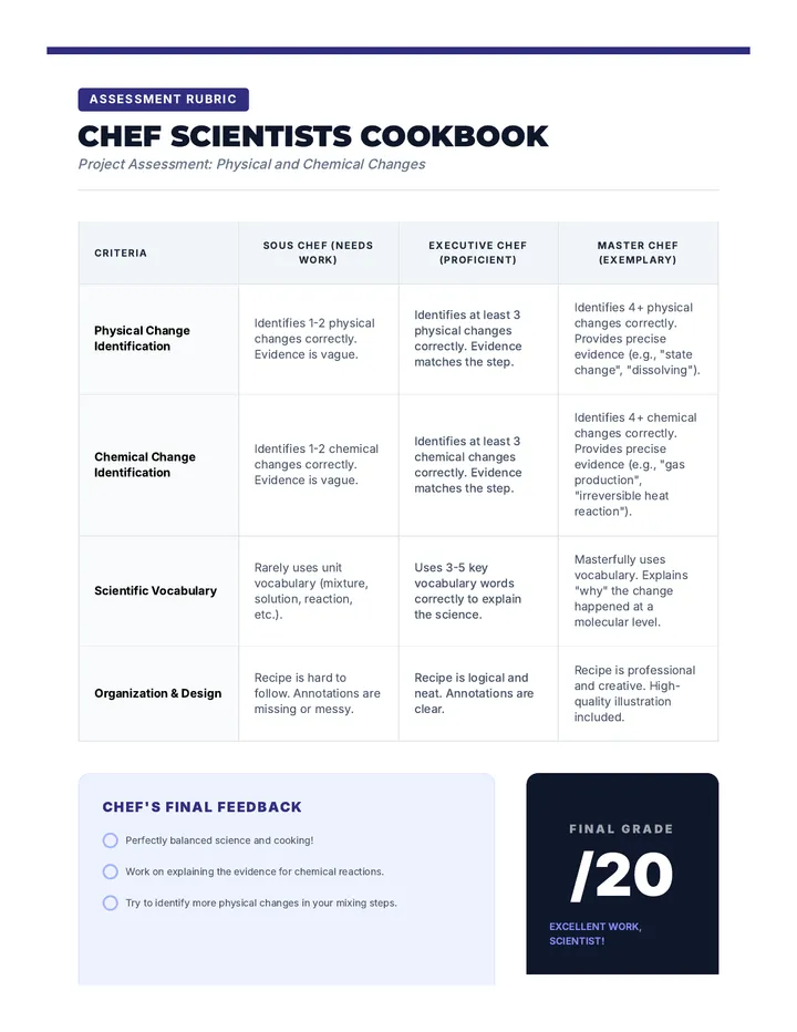 Recipe Assessment Rubric Guide