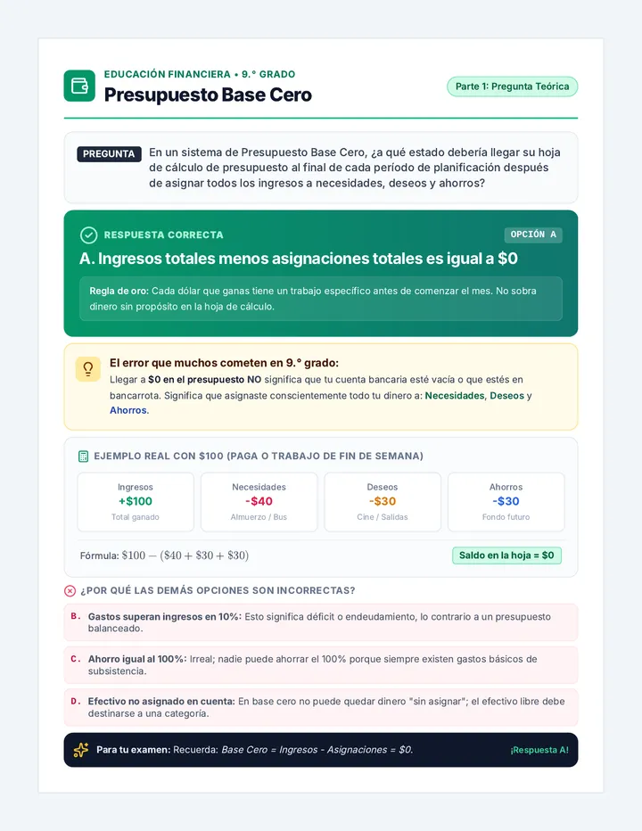 Presupuesto Cero Ficha de Repaso
