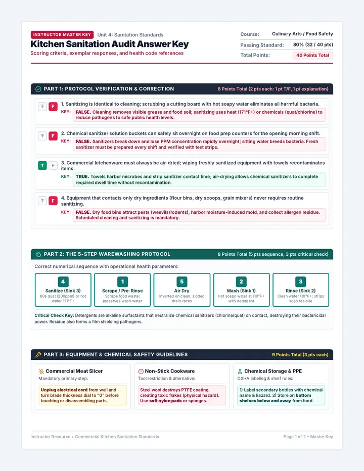 Kitchen Sanitation Audit Answer Key