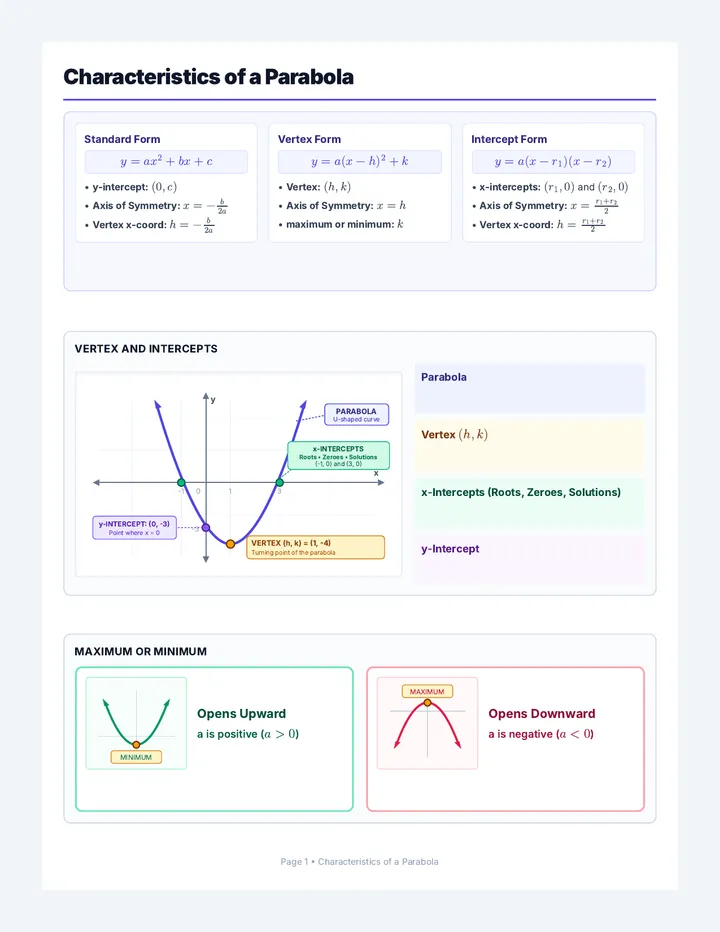 Characteristics of a Parabola Note Sheet