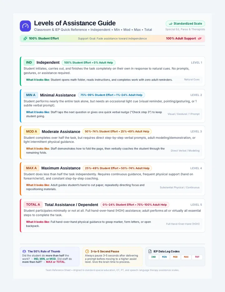 Assistance Levels Reference Sheet