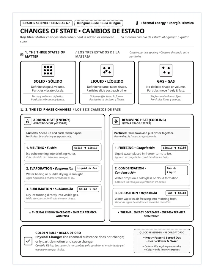 State Changes Anchor Chart
