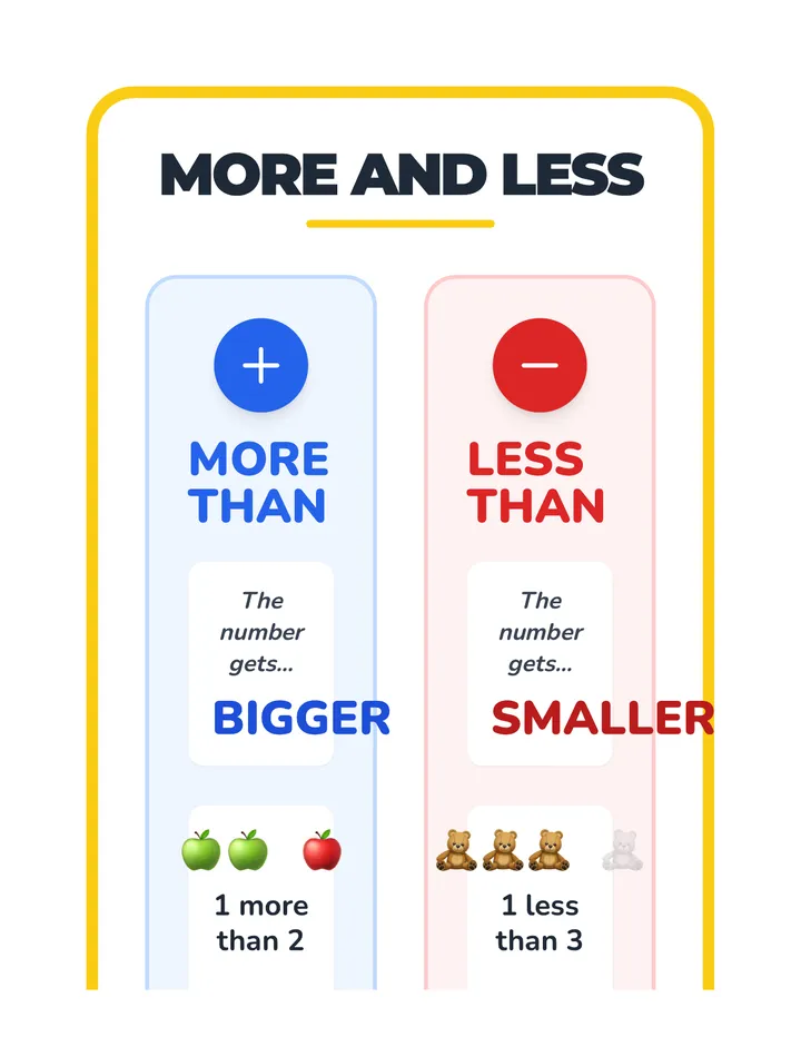 More and Less Anchor Chart