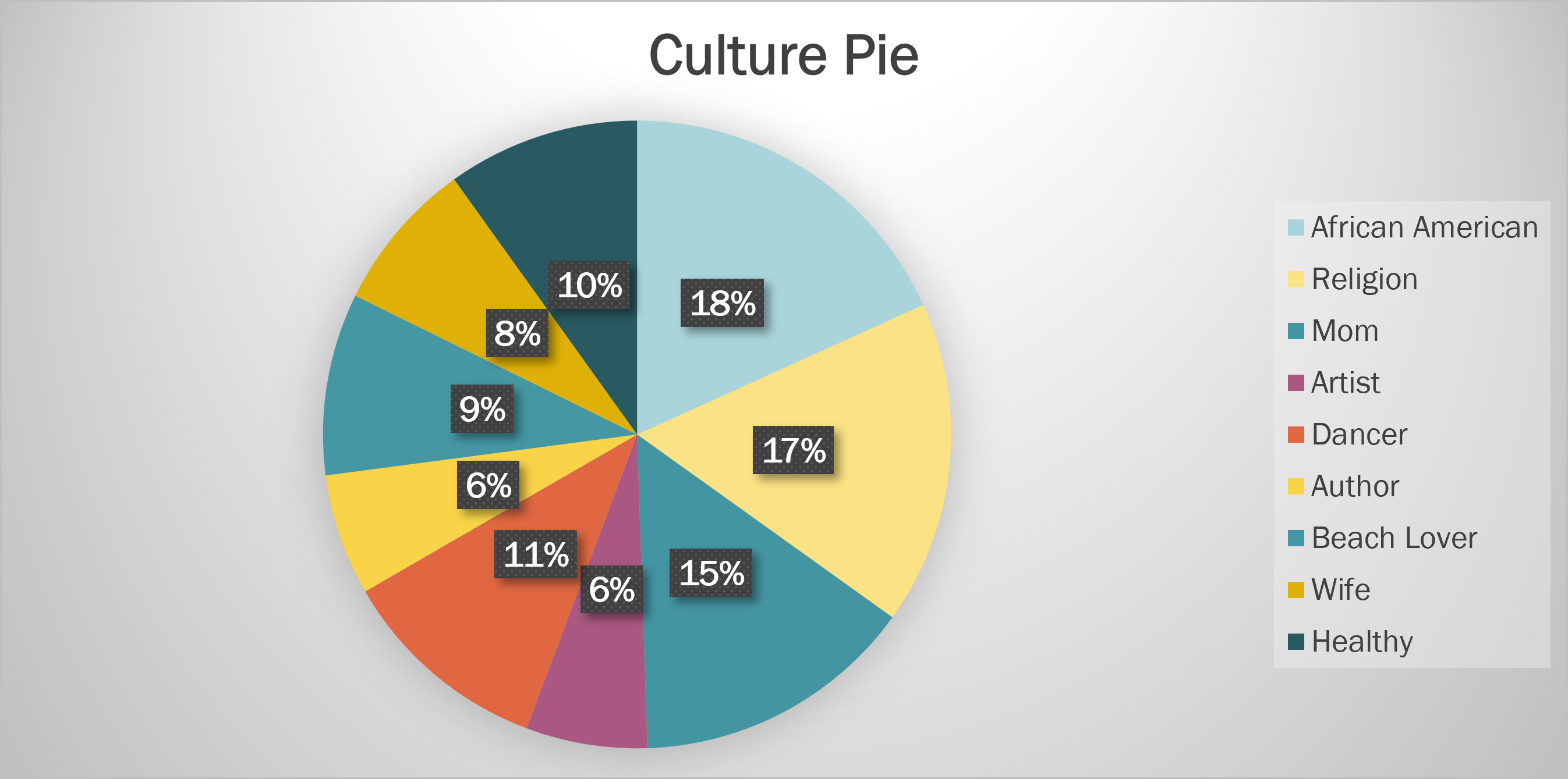 Culture Pie Diagram