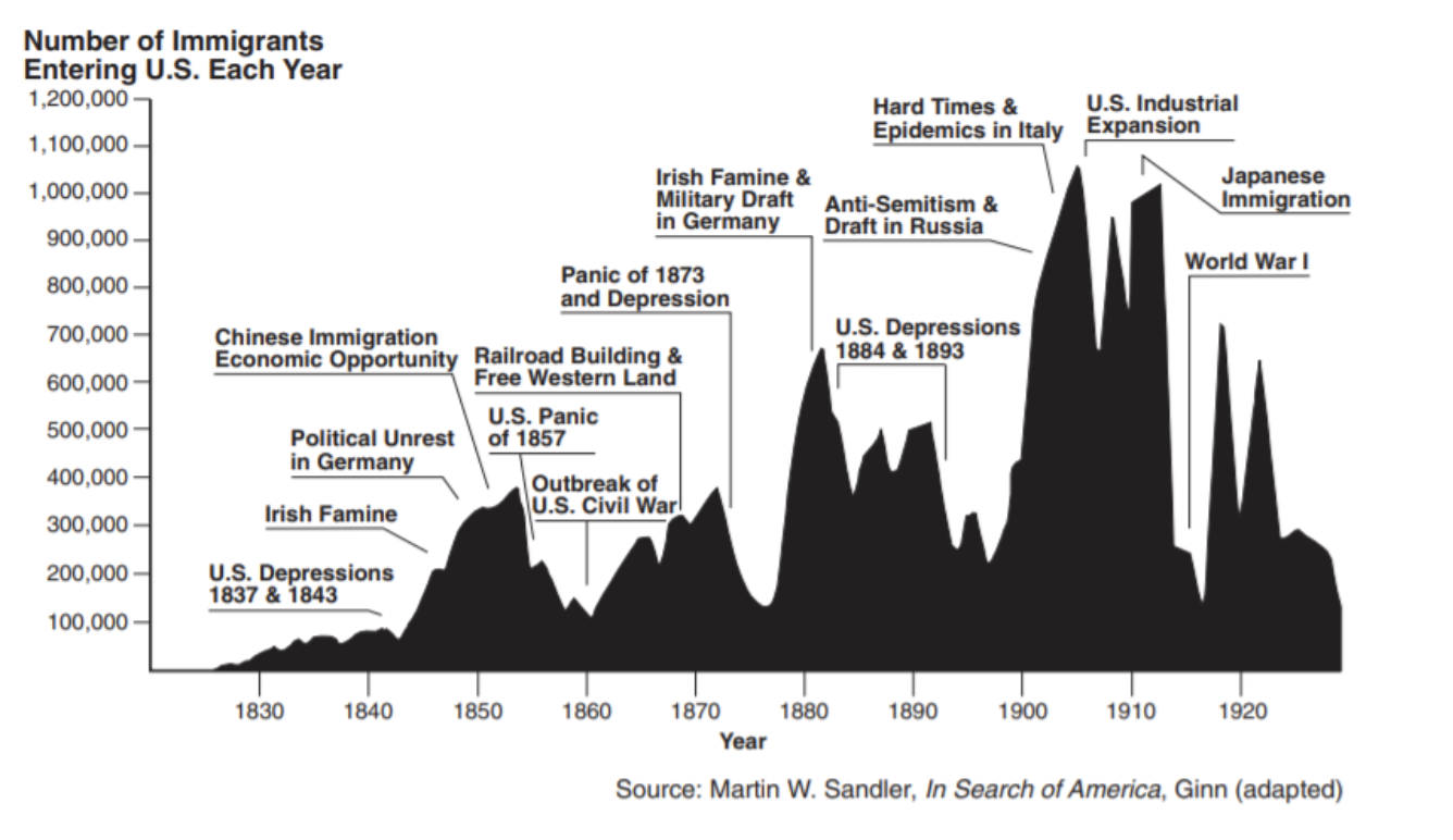 Gráfica de Inmigración Anual a Estados Unidos 1830-1920