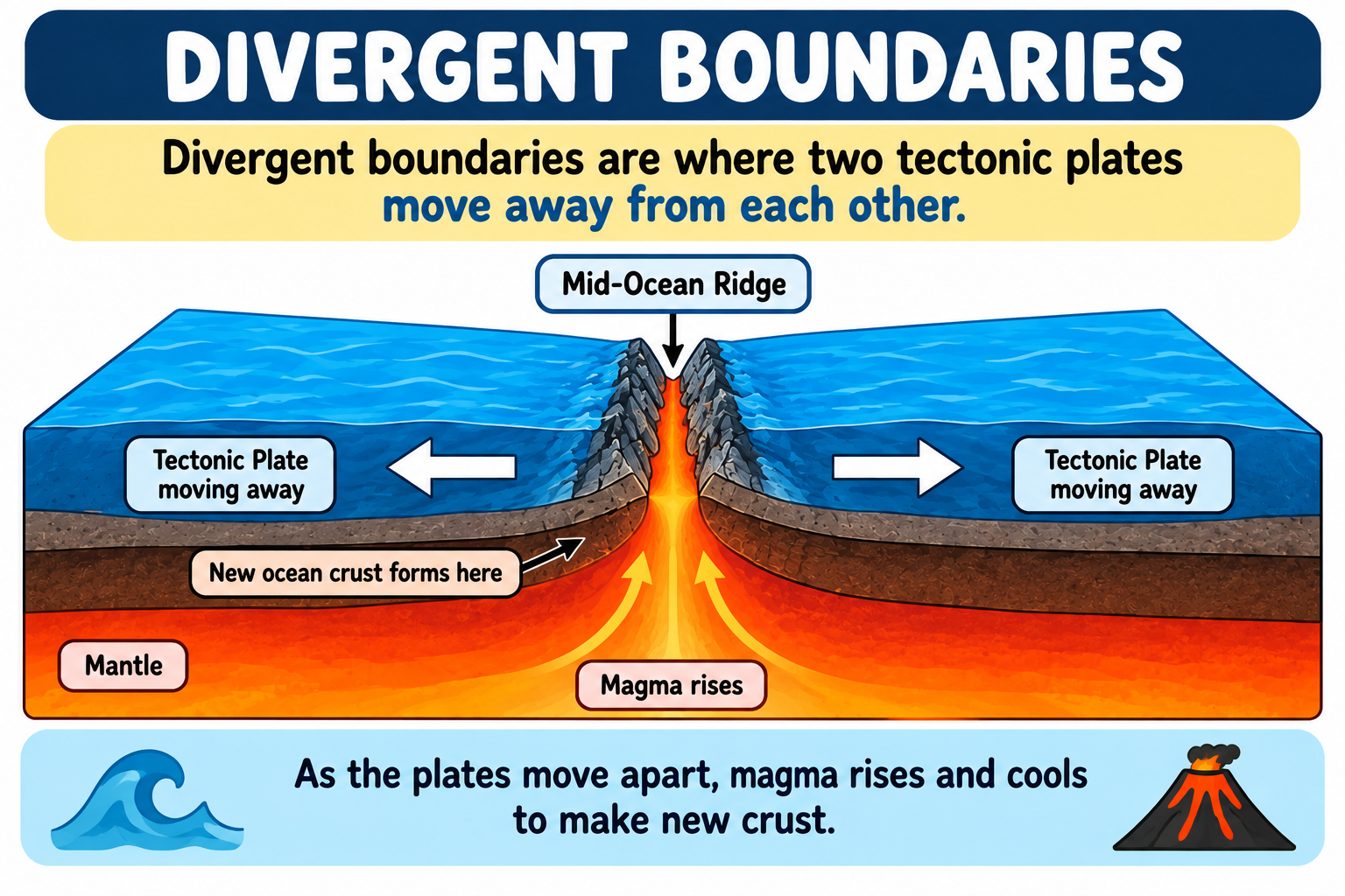 Divergent Boundaries Complete Diagram